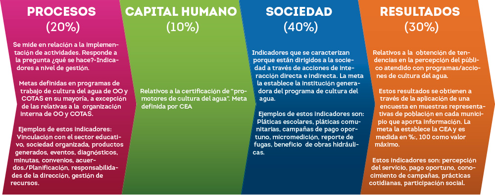 Indicadores del SIECA